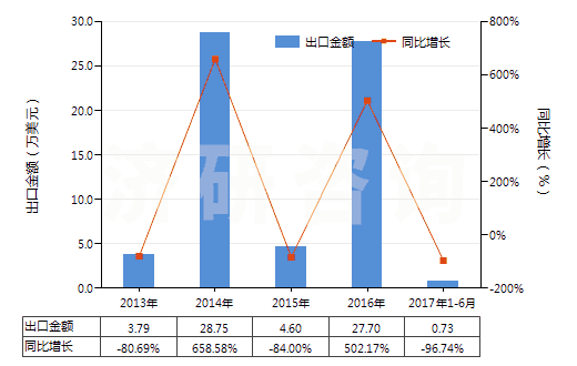 2013-2017年6月中國苯乙烯聚合物的廢碎料及下腳料(HS39152000)出口總額及增速統(tǒng)計